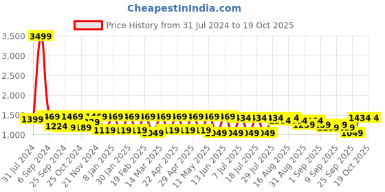 myntra.com Claura Floral-Print Chanderi Silk Asymmetric Tunic & Trousers Co-Ords claura Price History Graph from 31 Jul 2024 to 18 Oct 2025
