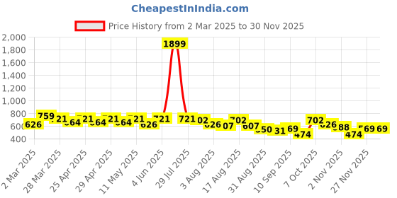 myntra.com Claura Floral Print Cotton Top claura Price History Graph from 2 Mar 2025 to 29 Nov 2025