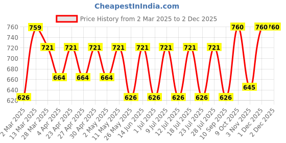 myntra.com Claura Floral Print Cotton Top claura Price History Graph from 2 Mar 2025 to 2 Dec 2025