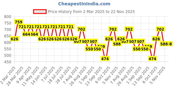 myntra.com Claura Floral Print Cotton Top claura Price History Graph from 2 Mar 2025 to 22 Nov 2025