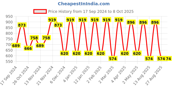 myntra.com Claura Floral Print Crepe A-Line Midi Dress claura Price History Graph from 17 Sep 2024 to 8 Oct 2025