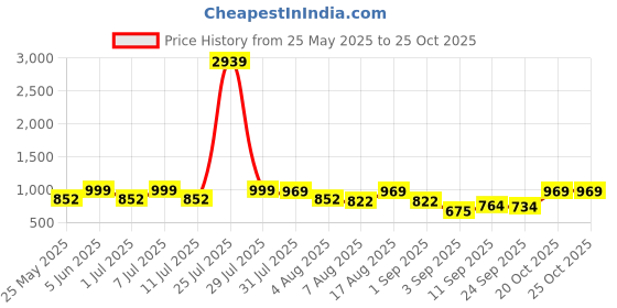myntra.com Claura Floral Print Fit & Flare Midi Dress claura Price History Graph from 25 May 2025 to 24 Oct 2025