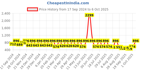 myntra.com Claura Floral Print Flutter Sleeve Georgette A-Line Midi Dress claura Price History Graph from 17 Sep 2024 to 6 Oct 2025