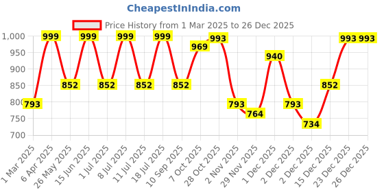 myntra.com Claura Floral Print Maxi Midi Dress claura Price History Graph from 1 Mar 2025 to 26 Dec 2025