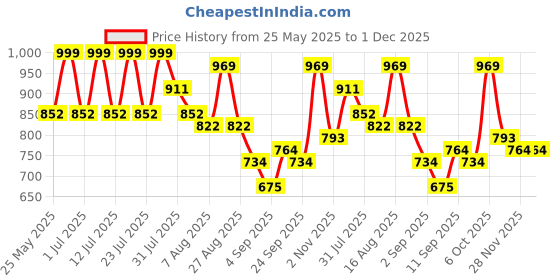 myntra.com Claura Floral Print Maxi Midi Dress claura Price History Graph from 25 May 2025 to 1 Dec 2025