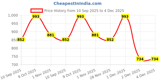 myntra.com Claura Floral Print Maxi Midi Dress claura Price History Graph from 10 Sep 2025 to 4 Dec 2025
