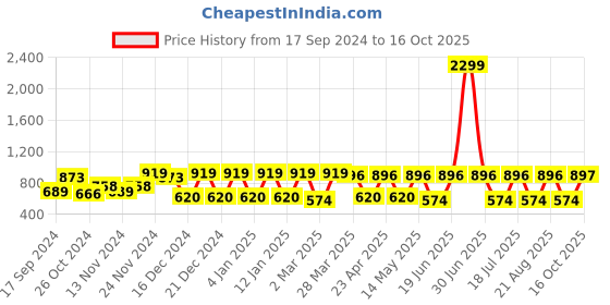 myntra.com Claura Floral Printed A-Line Midi Dress claura Price History Graph from 17 Sep 2024 to 16 Oct 2025