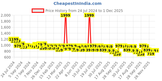 myntra.com Claura Floral Printed Kaftan Maxi Nightdress claura Price History Graph from 24 Jul 2024 to 1 Dec 2025