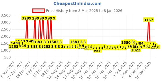 myntra.com Claura Floral Printed Lapel Collar Shirt With Trousers claura Price History Graph from 8 Mar 2025 to 6 Jan 2026