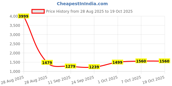 myntra.com Claura Floral Printed Mandarin Collar Tunic With Trouser claura Price History Graph from 28 Aug 2025 to 17 Oct 2025