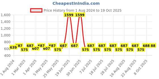 myntra.com Claura Floral Printed Maxi Nightdress claura Price History Graph from 1 Aug 2024 to 18 Oct 2025