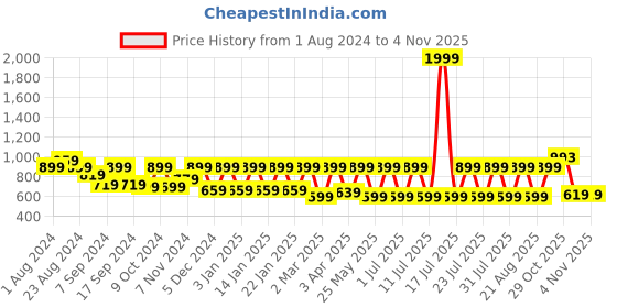 myntra.com Claura Floral Printed Night suit claura Price History Graph from 1 Aug 2024 to 29 Oct 2025