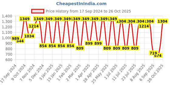myntra.com Claura Floral Printed Pure Cotton Tunic With Trouser Co-Ords claura Price History Graph from 17 Sep 2024 to 26 Oct 2025