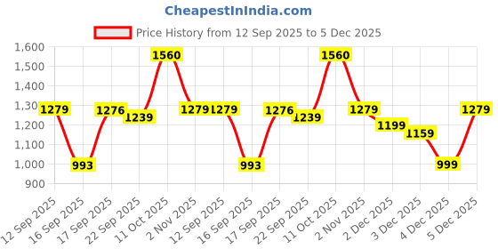 myntra.com Claura Floral Printed Shirt Collar Chanderi Silk Tunic With Trouser claura Price History Graph from 12 Sep 2025 to 5 Dec 2025