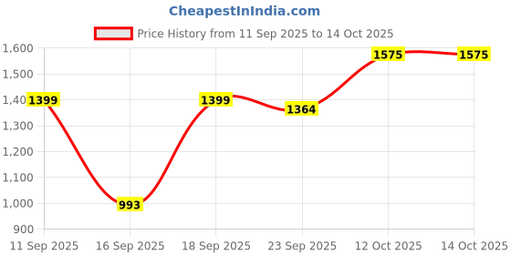 myntra.com Claura Floral Printed Shirt Collar Tunic With Trouser claura Price History Graph from 11 Sep 2025 to 12 Oct 2025