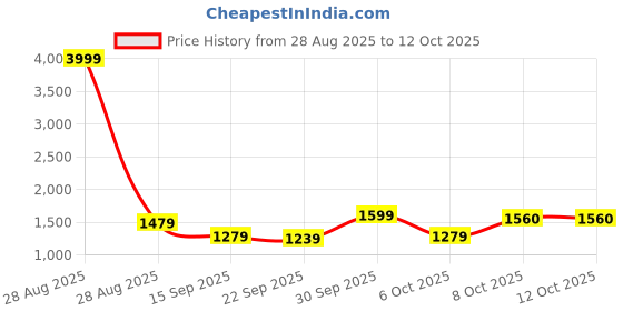 myntra.com Claura Floral Printed Spread Collar Chanderi Silk Tunic With Trousers claura Price History Graph from 28 Aug 2025 to 12 Oct 2025