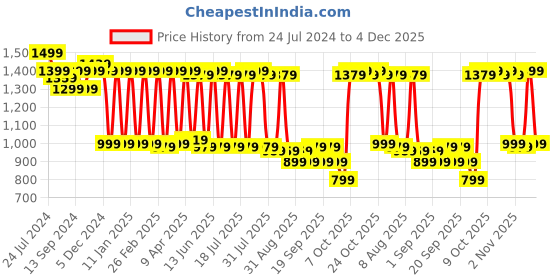 myntra.com Claura Floral Printed Swimwear Cover Up Set claura Price History Graph from 24 Jul 2024 to 4 Dec 2025