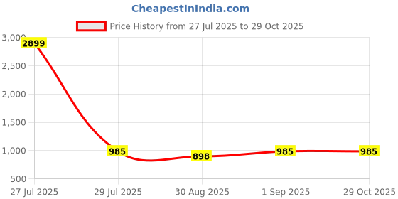 myntra.com Claura Floral Printed Tie-Ups Detail Fit & Flare Midi Dress claura Price History Graph from 27 Jul 2025 to 29 Oct 2025