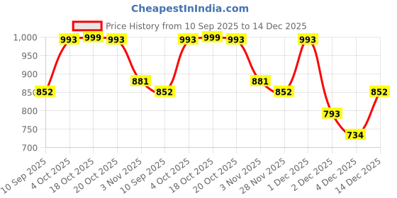 myntra.com Claura Floral Printed Tiered Fit & Flare Midi Dress claura Price History Graph from 10 Sep 2025 to 14 Dec 2025