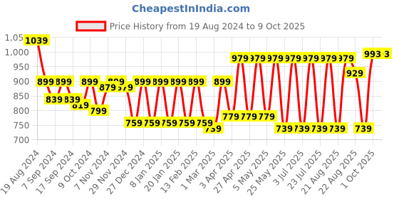 myntra.com Claura Floral Printed Top With Pyjamas claura Price History Graph from 19 Aug 2024 to 9 Oct 2025