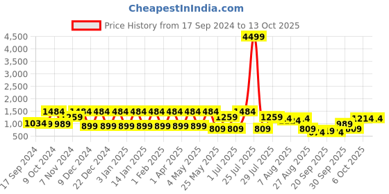 myntra.com Claura Floral Printed Tunic With Trouser Co-Ords claura Price History Graph from 17 Sep 2024 to 13 Oct 2025