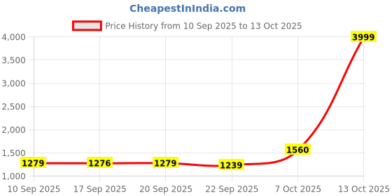 myntra.com Claura Floral Printed V-Neck Chanderi Silk Tunic With Trouser claura Price History Graph from 10 Sep 2025 to 13 Oct 2025