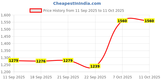 myntra.com Claura Floral Printed V-Neck Chanderi Silk Tunic With Trouser claura Price History Graph from 11 Sep 2025 to 9 Oct 2025