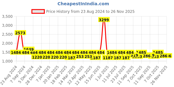 myntra.com Claura Floral Printed V-Neck Sleeveless Top With Short & Robe claura Price History Graph from 23 Aug 2024 to 26 Nov 2025