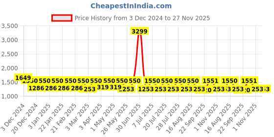 myntra.com Claura Floral Printed V-Neck Sleeveless Top With Short & Robe claura Price History Graph from 3 Dec 2024 to 27 Nov 2025