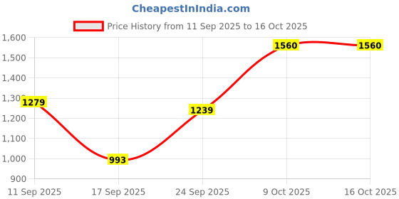 myntra.com Claura Floral Printed V-Neck Tunic With Trouser claura Price History Graph from 11 Sep 2025 to 15 Oct 2025