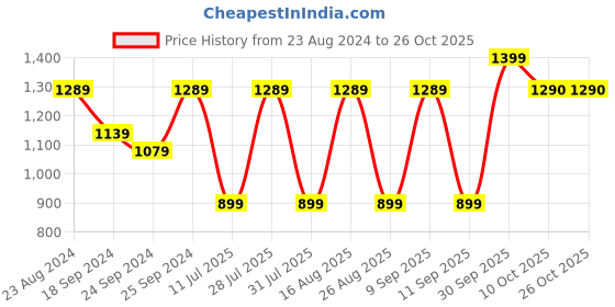 myntra.com Claura Flutter Sleeve Georgette Maxi Dress claura Price History Graph from 23 Aug 2024 to 26 Oct 2025