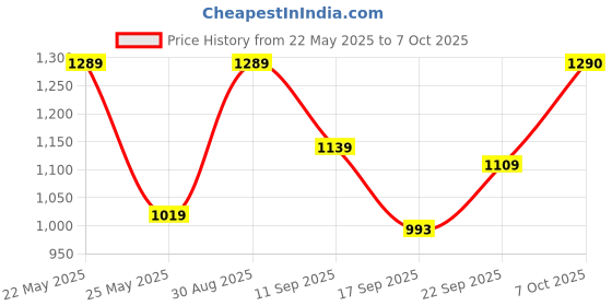 myntra.com Claura Flutter Sleeves Georgette Maxi Dress claura Price History Graph from 22 May 2025 to 7 Oct 2025