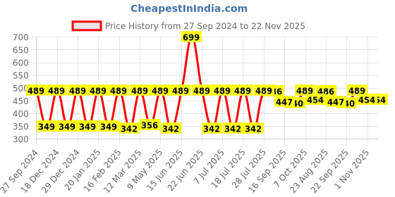 myntra.com Claura Full Coverage Lightly Padded Cotton T-shirt Bra claura Price History Graph from 27 Sep 2024 to 22 Nov 2025