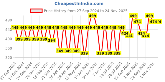 myntra.com Claura Full Coverage Lightly Padded Cotton T-shirt Bra claura Price History Graph from 27 Sep 2024 to 24 Nov 2025
