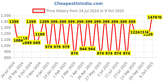 myntra.com Claura Geometric Printed Chanderi Silk Tunic & Trouser claura Price History Graph from 24 Jul 2024 to 8 Oct 2025