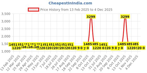myntra.com Claura Geometric Printed Shirt Collar Pure Cotton Tunic With Trouser claura Price History Graph from 13 Feb 2025 to 4 Dec 2025