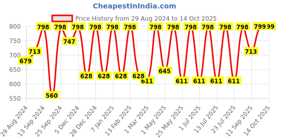 myntra.com Claura Geometric Printed Swimwear Sarong claura Price History Graph from 29 Aug 2024 to 14 Oct 2025