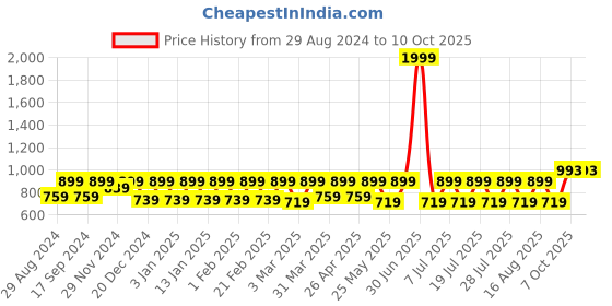 myntra.com Claura Geometric Printed Top & Trouser Swimwear Set claura Price History Graph from 29 Aug 2024 to 9 Oct 2025
