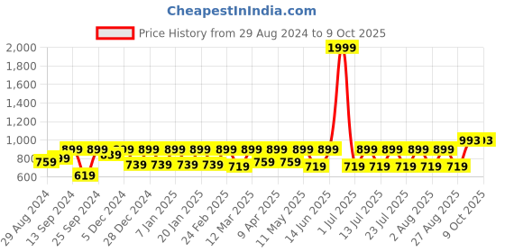 myntra.com Claura Geometric Printed Top & Trouser Swimwear Set claura Price History Graph from 29 Aug 2024 to 9 Oct 2025