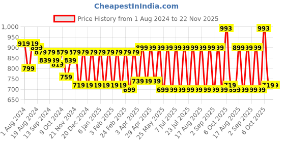myntra.com Claura Geometric Printed V-Neck Kaftan Maxi Nightdress claura Price History Graph from 1 Aug 2024 to 22 Nov 2025