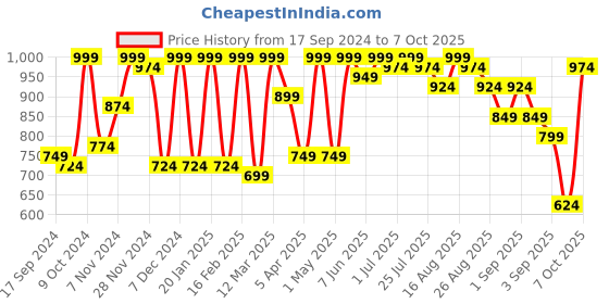 myntra.com Claura Green Geometric Printed Tunic With Trouser Co-Ords claura Price History Graph from 17 Sep 2024 to 7 Oct 2025