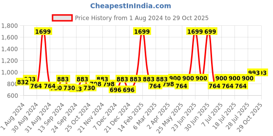myntra.com Claura Green Printed Maxi Nightdress claura Price History Graph from 1 Aug 2024 to 27 Oct 2025