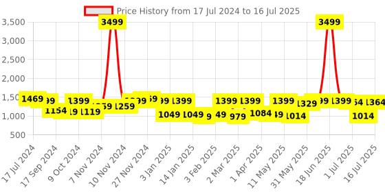 myntra.com Claura Grey Abstract Printed Mandarin Collar Tunic With Flared Palazzos claura Price History Graph from 17 Jul 2024 to 16 Jul 2025