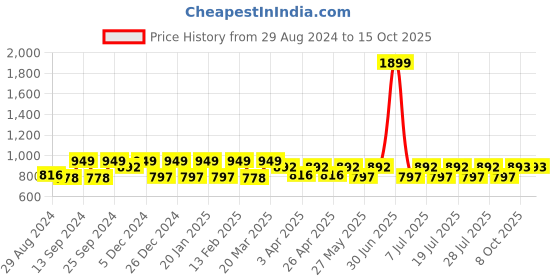 myntra.com Claura Grey & Peach Coloured Abstract Printed Swimwear Cover Up kaftan Dress claura Price History Graph from 29 Aug 2024 to 15 Oct 2025