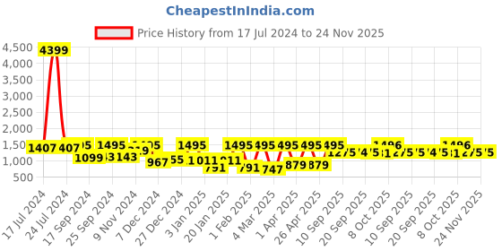 myntra.com Claura Grey Printed Mandarin Collar Long Sleeve Top & Trouser claura Price History Graph from 17 Jul 2024 to 24 Nov 2025