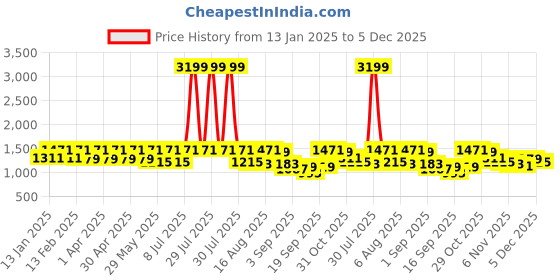 myntra.com Claura Grey Shirt Collar Printed Tunic With Trousers claura Price History Graph from 13 Jan 2025 to 2 Dec 2025
