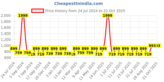 myntra.com Claura Leaf Printed Top & Trouser Swimwear Set claura Price History Graph from 24 Jul 2024 to 19 Oct 2025