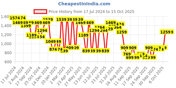 myntra.com Claura Magenta Pink Floral Printed Mandarin Collar Tunic With Flared Palazzos claura Price History Graph from 17 Jul 2024 to 15 Oct 2025
