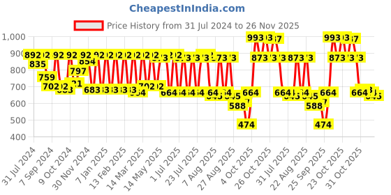 myntra.com Claura Maroon & White Lapel Collar Long Sleeves Night suit claura Price History Graph from 31 Jul 2024 to 26 Nov 2025