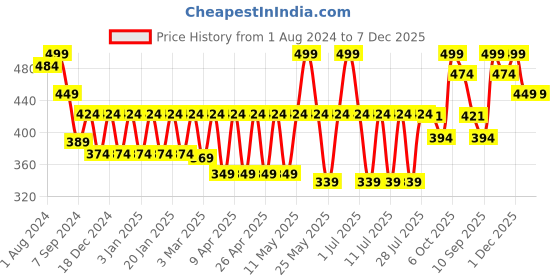 myntra.com Claura Maroon Solid Non-Wired Lightly Padded T-shirt Bra claura Price History Graph from 1 Aug 2024 to 7 Dec 2025